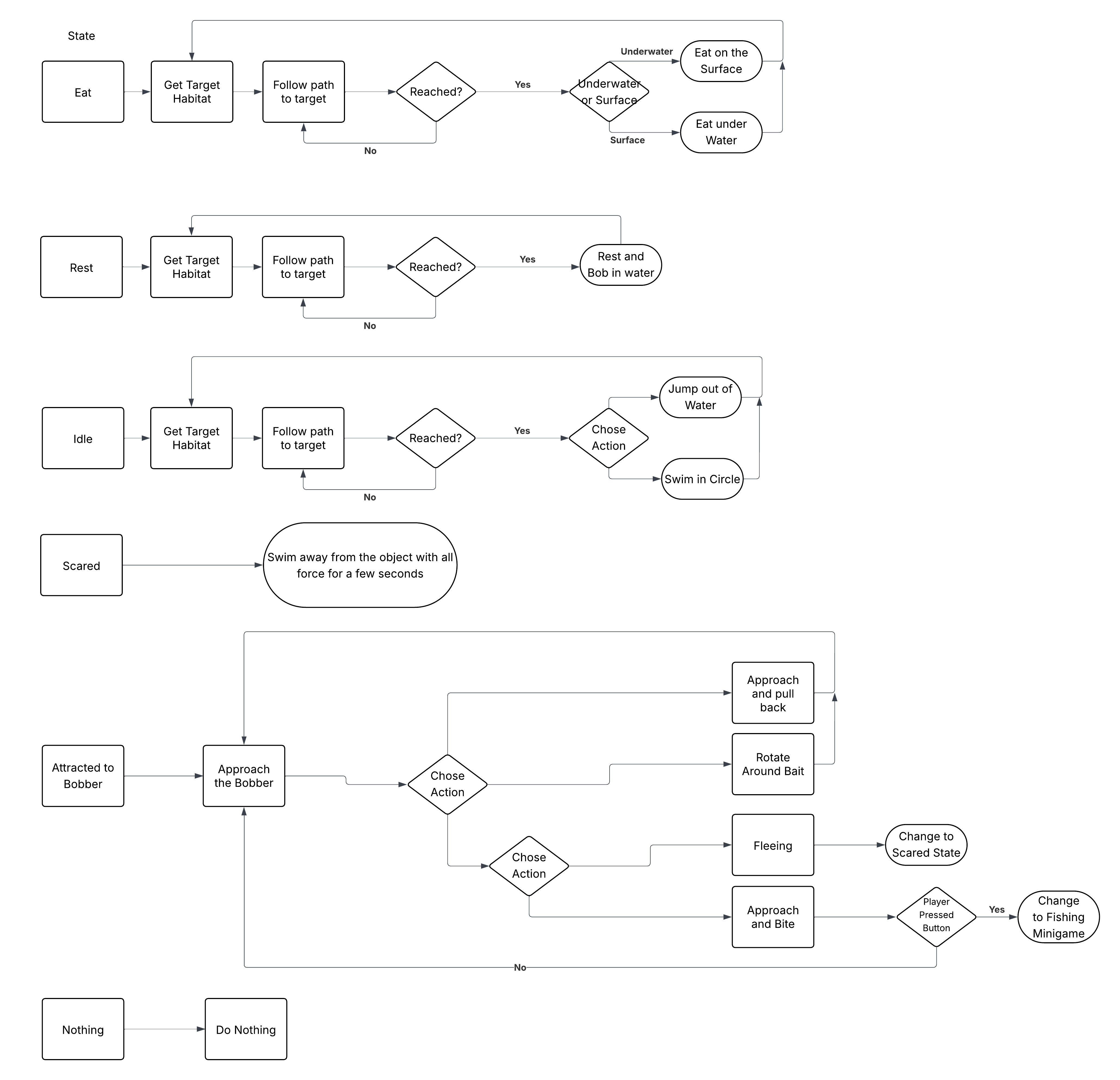 Abstract diagram of the lower-level AI state machine
