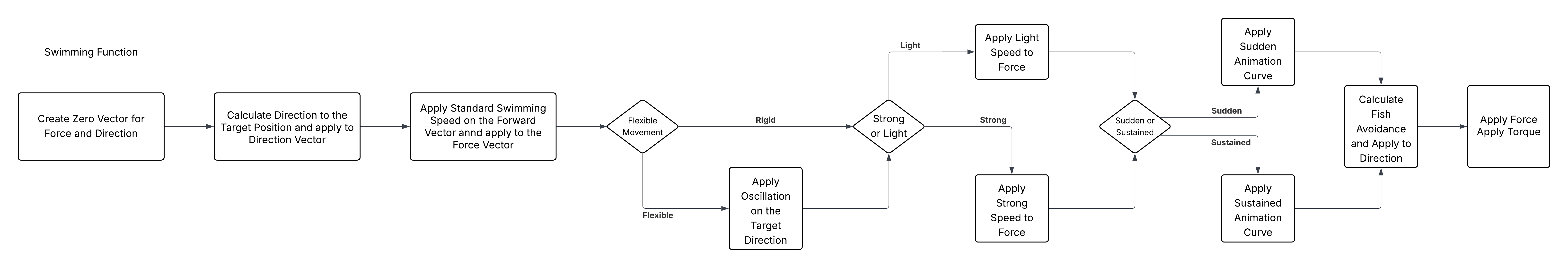 Diagram of the swimming function showing force vector accumulation
